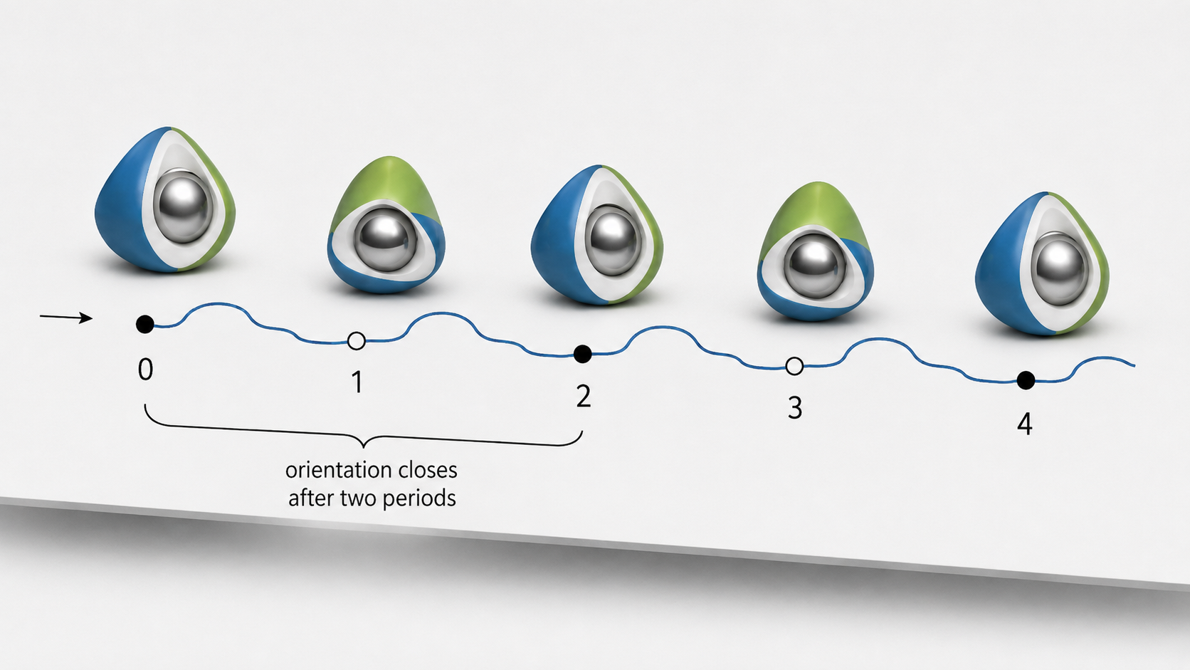 A trajectoid rolling along repeated copies of the same periodic path. Black and open circles mark successive periods; the body returns to its original orientation after two periods.